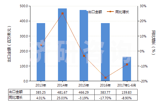 2013-2017年6月中國橡膠制鞋面的中,短筒防水靴(未過膝,鞋面與鞋非用縫鉚釘旋塞等類似方法連結(jié)的)(HS64019210)出口總額及增速統(tǒng)計